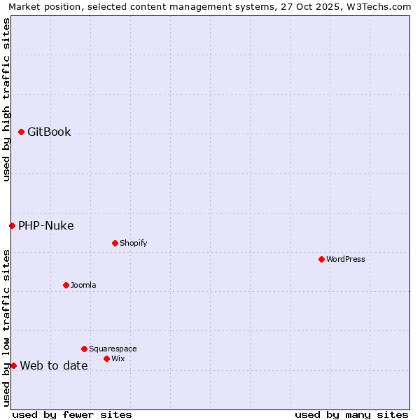 Market position of GitBook vs. Web to date vs. PHP-Nuke