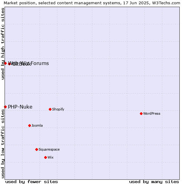 Market position of GitBook vs. PHP-Nuke vs. Web Wiz Forums
