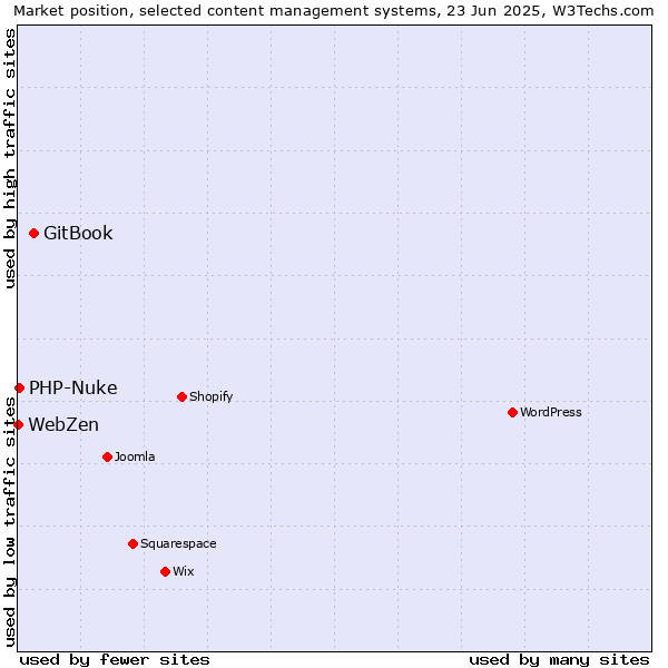 Market position of GitBook vs. PHP-Nuke vs. WebZen