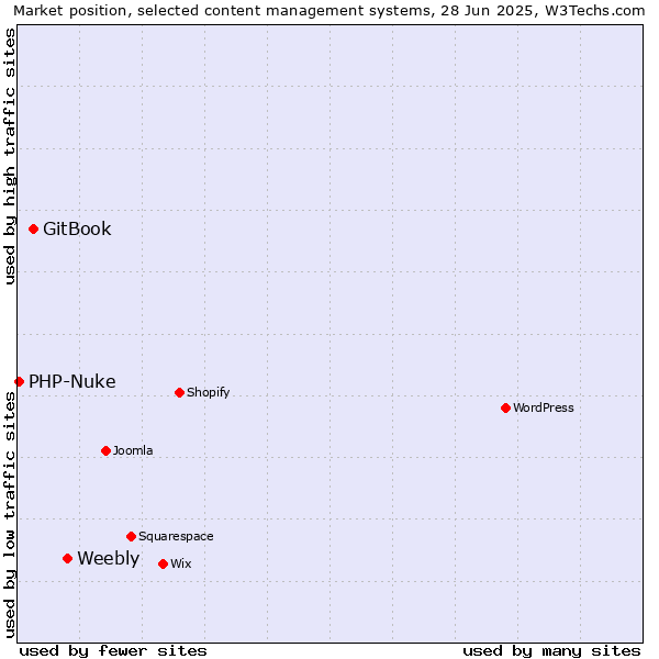 Market position of Weebly vs. GitBook vs. PHP-Nuke