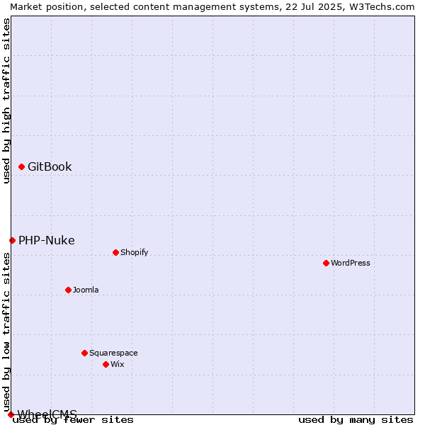 Market position of GitBook vs. PHP-Nuke vs. WheelCMS