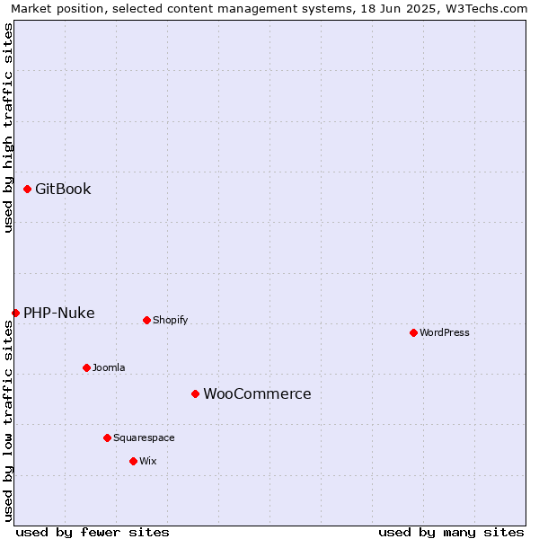 Market position of WooCommerce vs. GitBook vs. PHP-Nuke