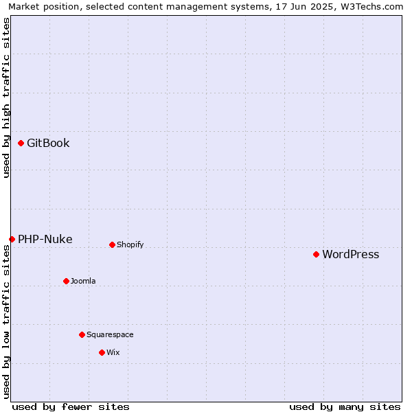 Market position of WordPress vs. GitBook vs. PHP-Nuke