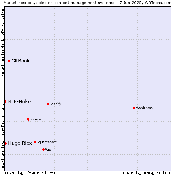 Market position of GitBook vs. Hugo Blox vs. PHP-Nuke