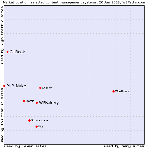 Market position of WPBakery vs. GitBook vs. PHP-Nuke