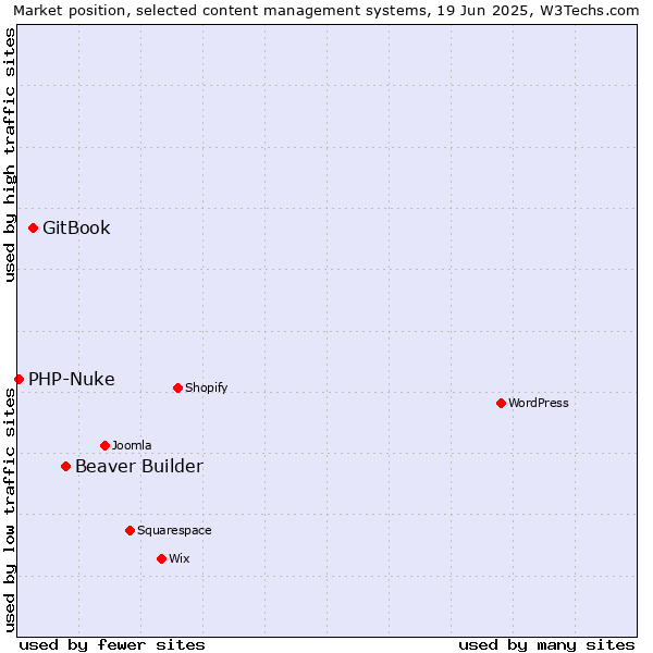 Market position of Beaver Builder vs. GitBook vs. PHP-Nuke