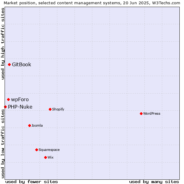 Market position of GitBook vs. wpForo vs. PHP-Nuke