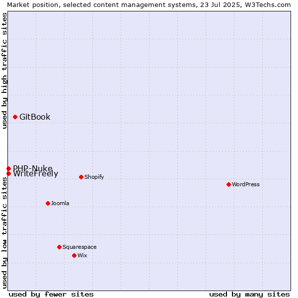Market position of GitBook vs. PHP-Nuke vs. WriteFreely
