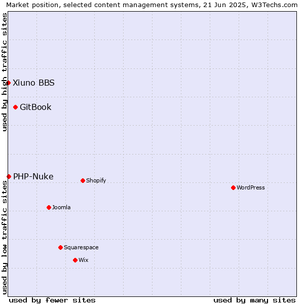 Market position of GitBook vs. PHP-Nuke vs. Xiuno BBS