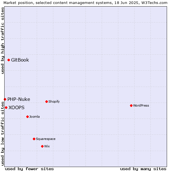 Market position of GitBook vs. XOOPS vs. PHP-Nuke
