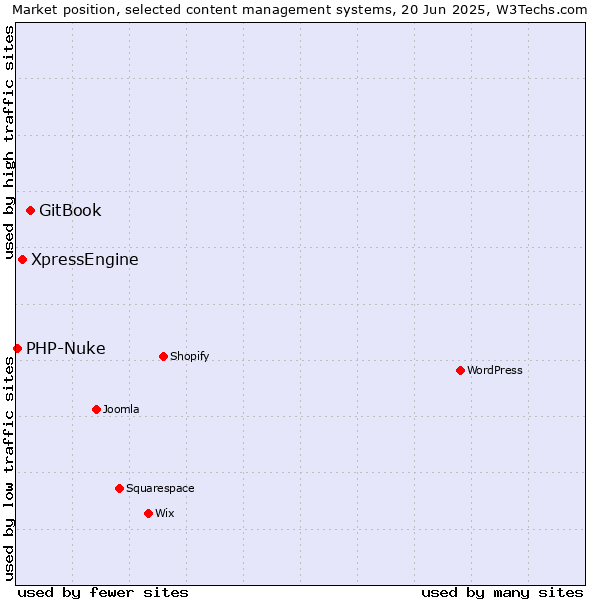 Market position of GitBook vs. XpressEngine vs. PHP-Nuke