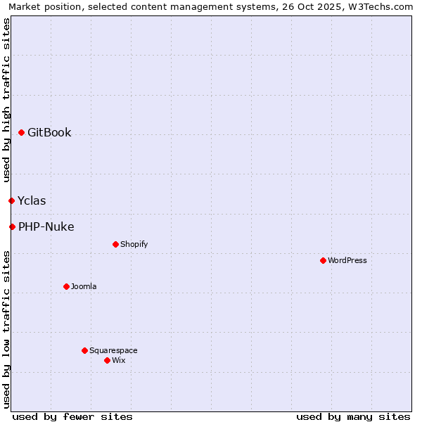 Market position of GitBook vs. PHP-Nuke vs. Yclas
