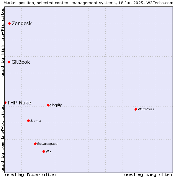 Market position of Zendesk vs. GitBook vs. PHP-Nuke