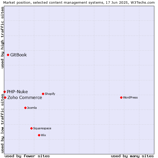 Market position of GitBook vs. Zoho Commerce vs. PHP-Nuke
