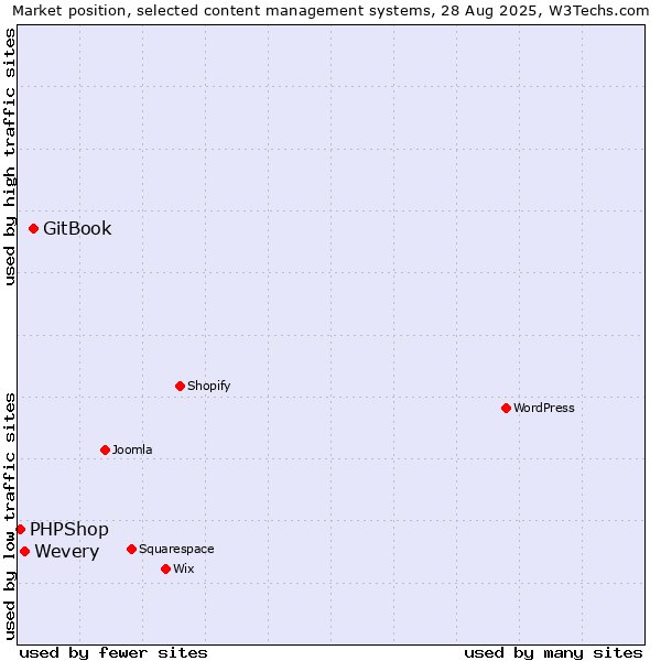 Market position of GitBook vs. Wevery vs. PHPShop