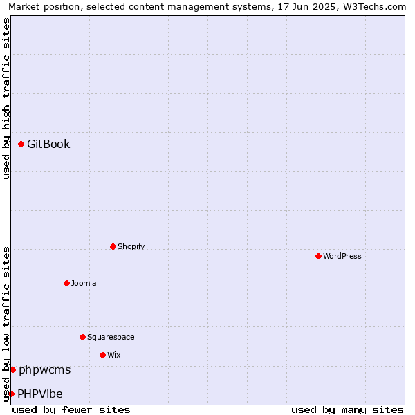 Market position of GitBook vs. phpwcms vs. PHPVibe