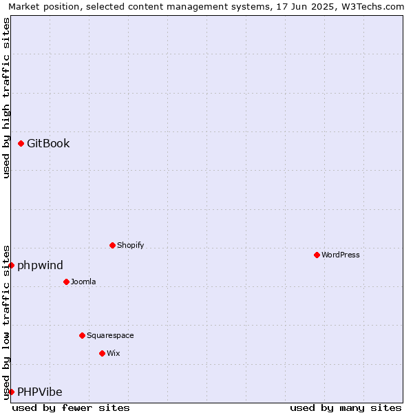 Market position of GitBook vs. phpwind vs. PHPVibe