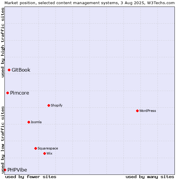 Market position of GitBook vs. Pimcore vs. PHPVibe