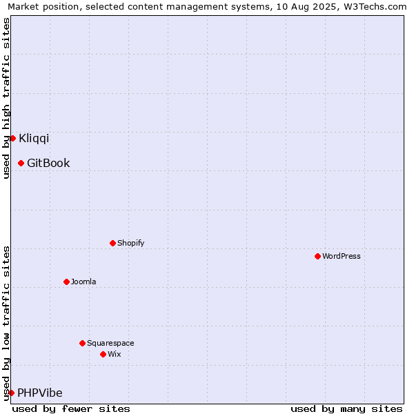 Market position of GitBook vs. Kliqqi vs. PHPVibe