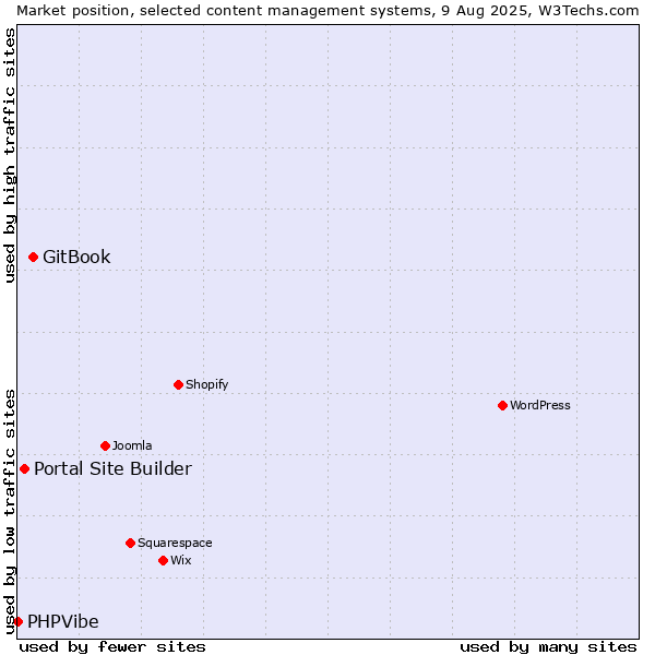 Market position of GitBook vs. Portal Site Builder vs. PHPVibe