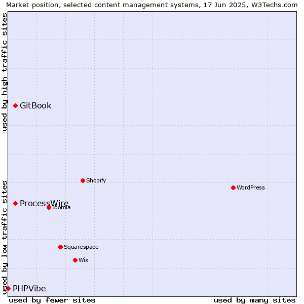 Market position of GitBook vs. ProcessWire vs. PHPVibe