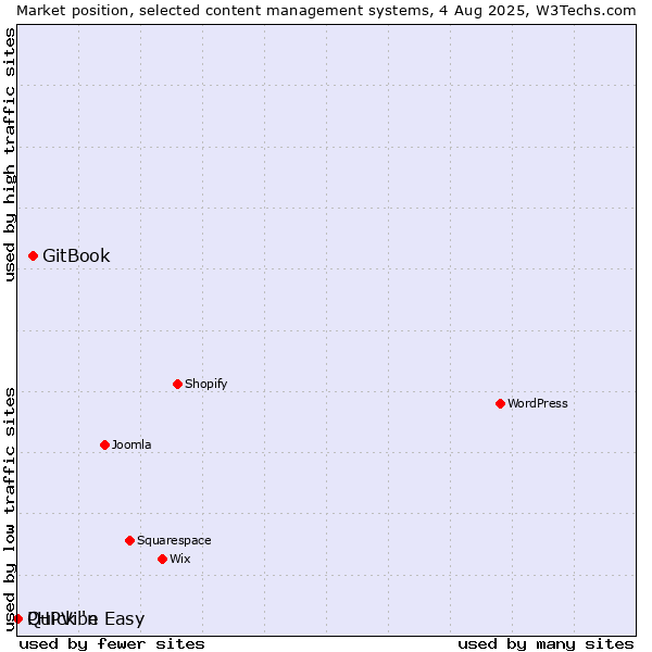 Market position of GitBook vs. Quick 'n Easy vs. PHPVibe