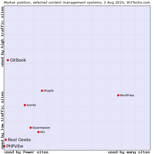 Market position of GitBook vs. Real Geeks vs. PHPVibe