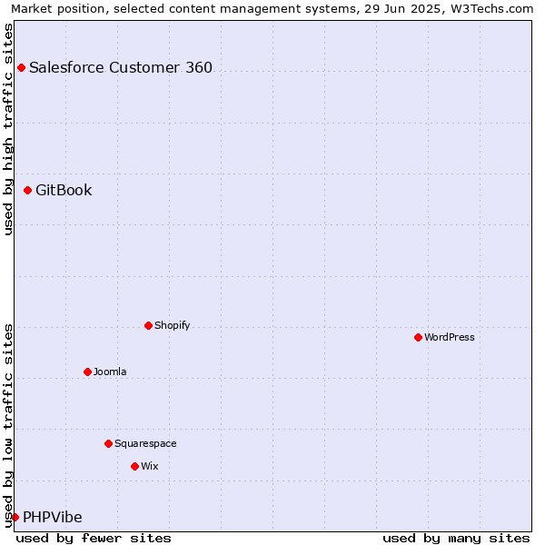Market position of GitBook vs. Salesforce Customer 360 vs. PHPVibe