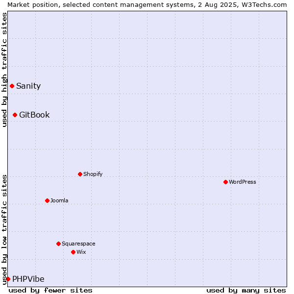 Market position of GitBook vs. Sanity vs. PHPVibe