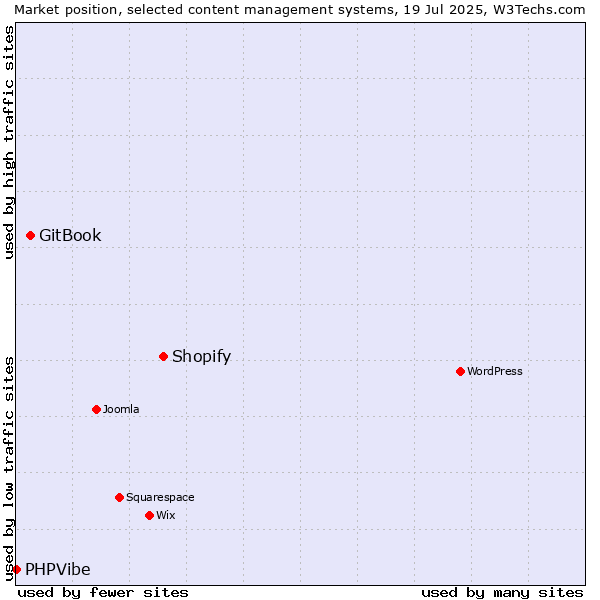 Market position of Shopify vs. GitBook vs. PHPVibe