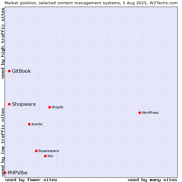 Market position of Shopware vs. GitBook vs. PHPVibe