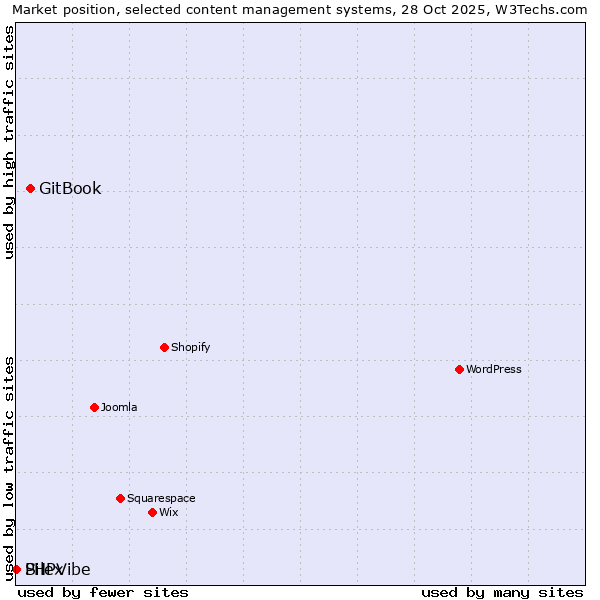 Market position of GitBook vs. Silex vs. PHPVibe