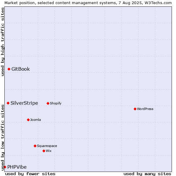 Market position of GitBook vs. SilverStripe vs. PHPVibe