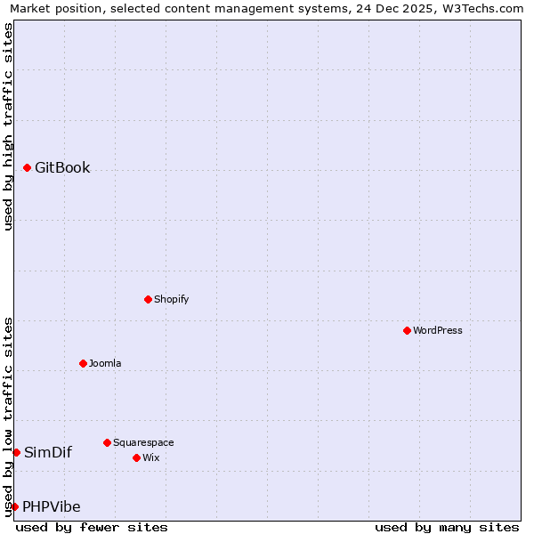 Market position of GitBook vs. SimDif vs. PHPVibe