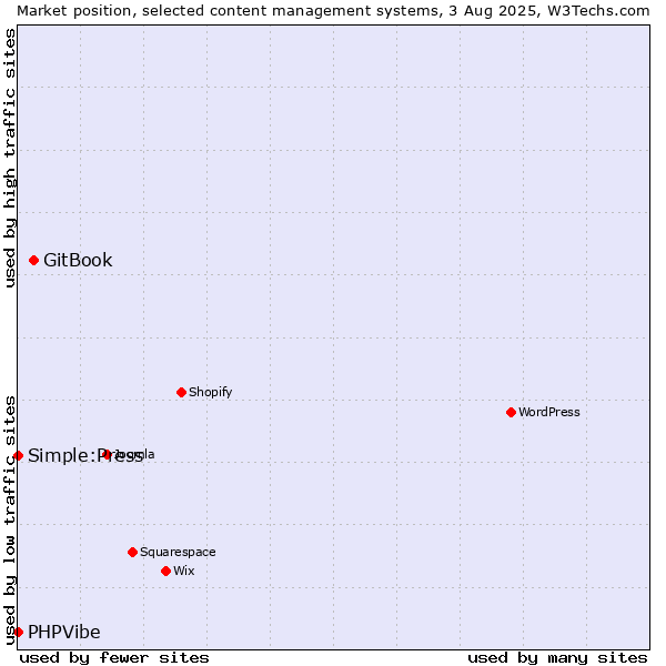 Market position of GitBook vs. Simple:Press vs. PHPVibe