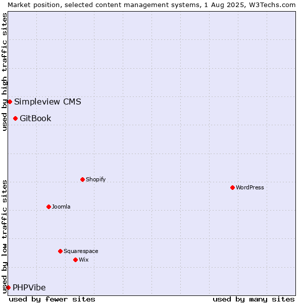 Market position of GitBook vs. Simpleview CMS vs. PHPVibe