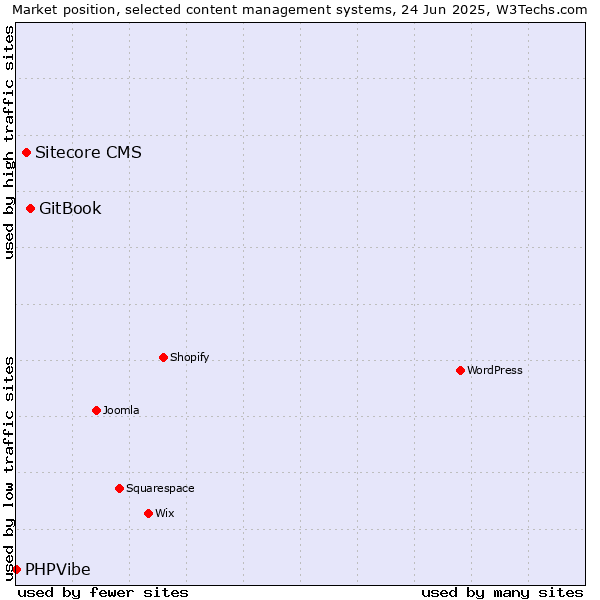 Market position of GitBook vs. Sitecore CMS vs. PHPVibe