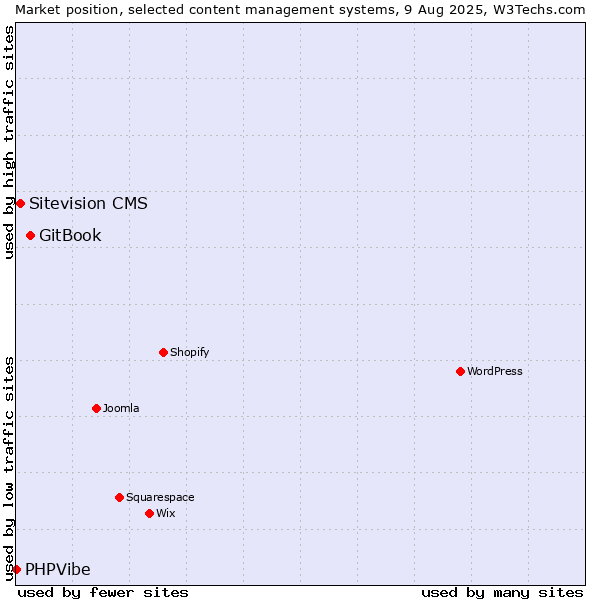 Market position of GitBook vs. Sitevision CMS vs. PHPVibe