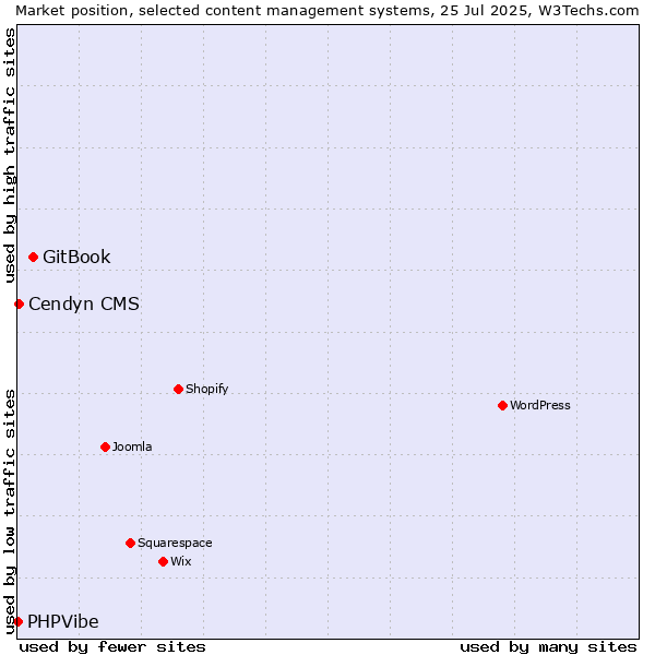 Market position of GitBook vs. Cendyn CMS vs. PHPVibe