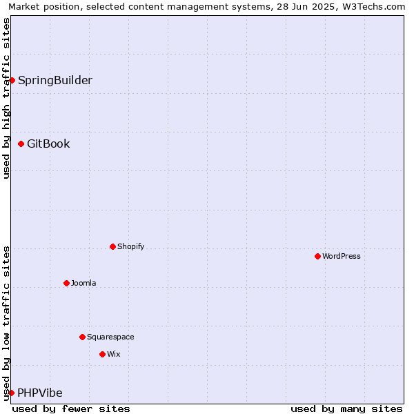 Market position of GitBook vs. SpringBuilder vs. PHPVibe