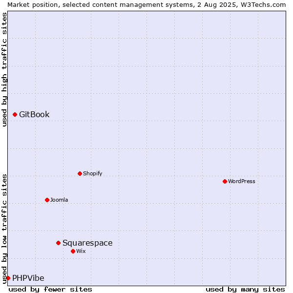 Market position of Squarespace vs. GitBook vs. PHPVibe