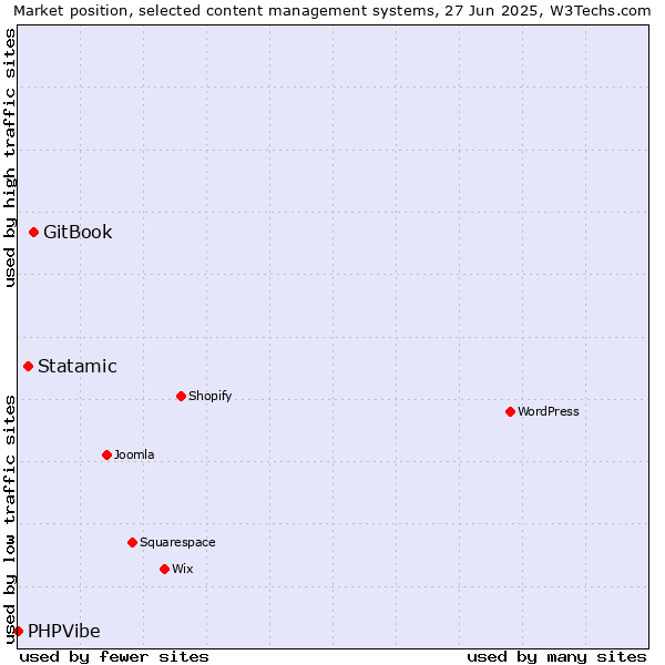 Market position of GitBook vs. Statamic vs. PHPVibe