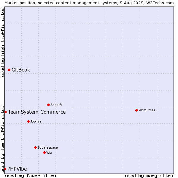 Market position of GitBook vs. TeamSystem Commerce vs. PHPVibe