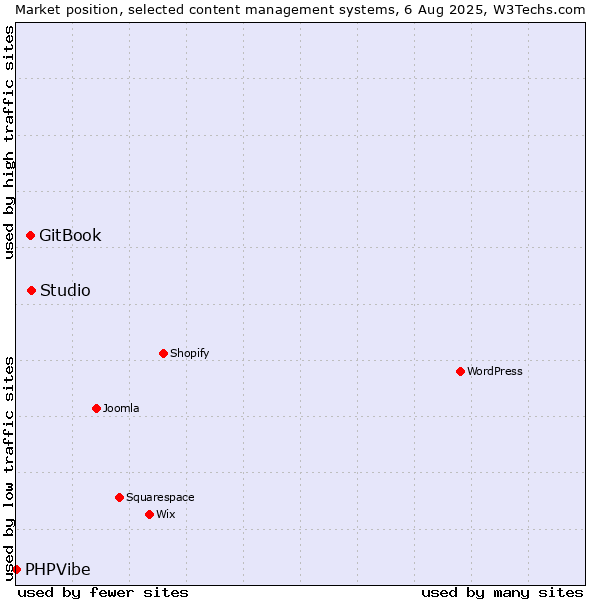 Market position of Studio vs. GitBook vs. PHPVibe