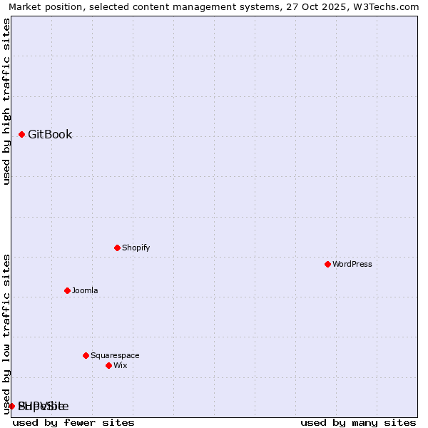 Market position of GitBook vs. PHPVibe vs. SupeSite