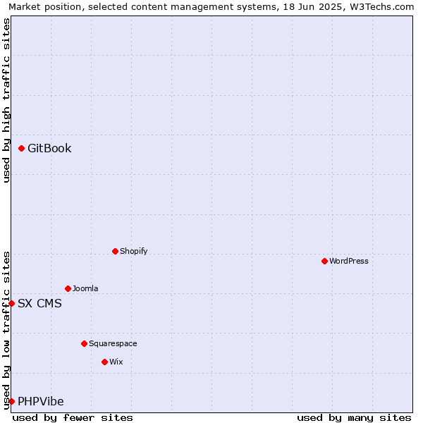 Market position of GitBook vs. SX CMS vs. PHPVibe