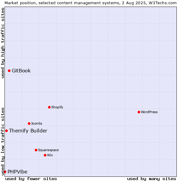 Market position of GitBook vs. Themify Builder vs. PHPVibe