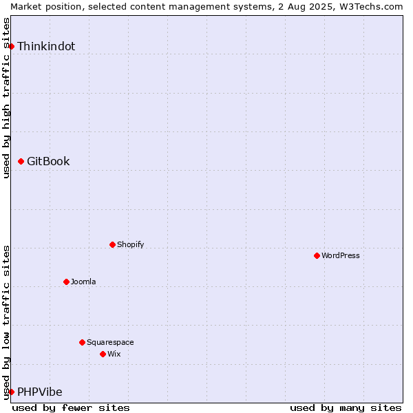 Market position of GitBook vs. Thinkindot vs. PHPVibe