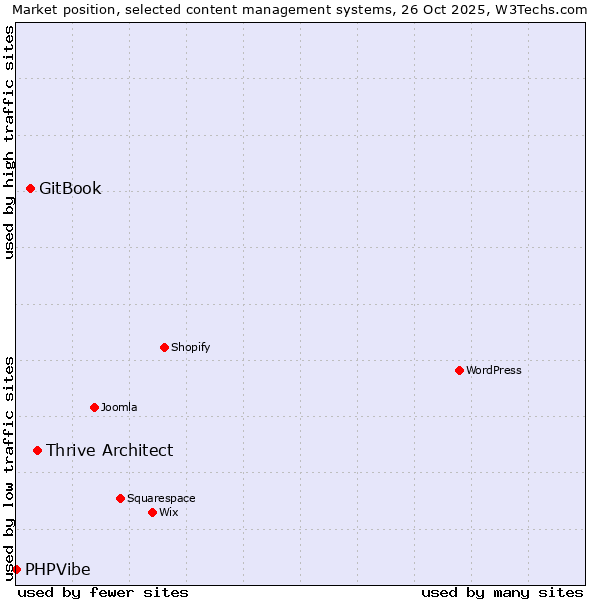 Market position of Thrive Architect vs. GitBook vs. PHPVibe