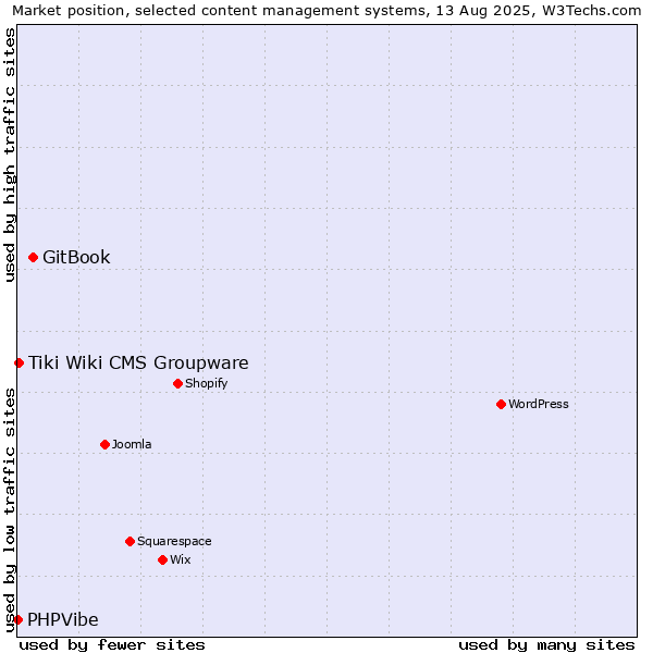 Market position of GitBook vs. Tiki Wiki CMS Groupware vs. PHPVibe